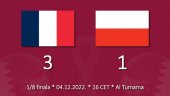 Francuska je bila bolja od Poljske u 1/8 finala rezultatom 3:1