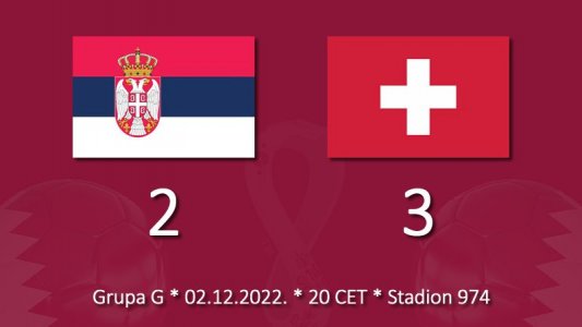 Reprezentacija Srbije porazom završila nastup na SP, Švajcarska u 1/8 finala.