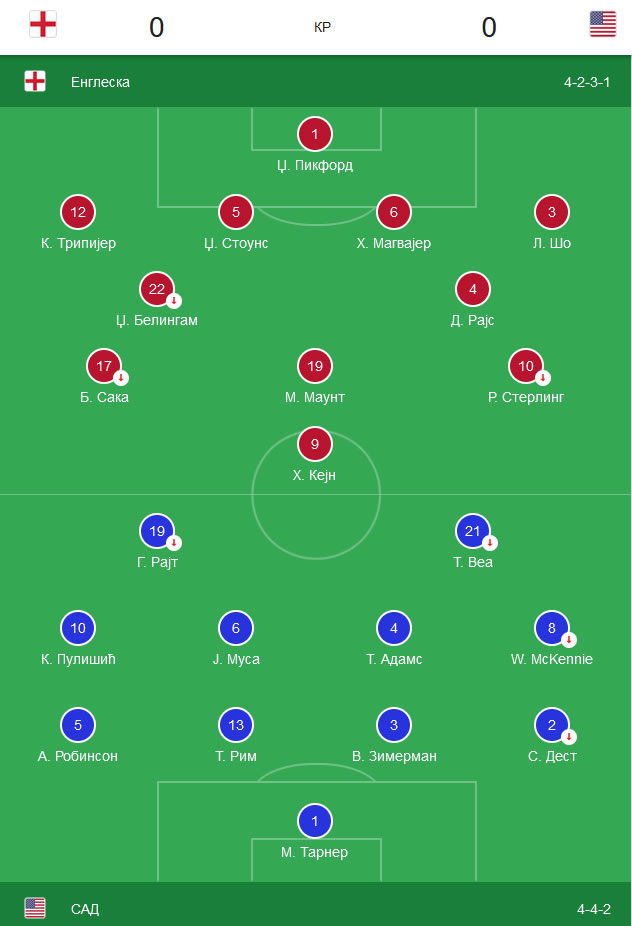 Bez golova na meču Engleska - SAD.