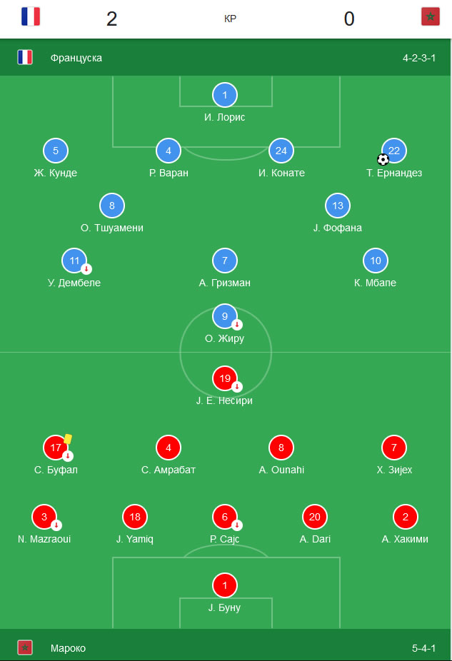 Francuska - Maroko 2:0