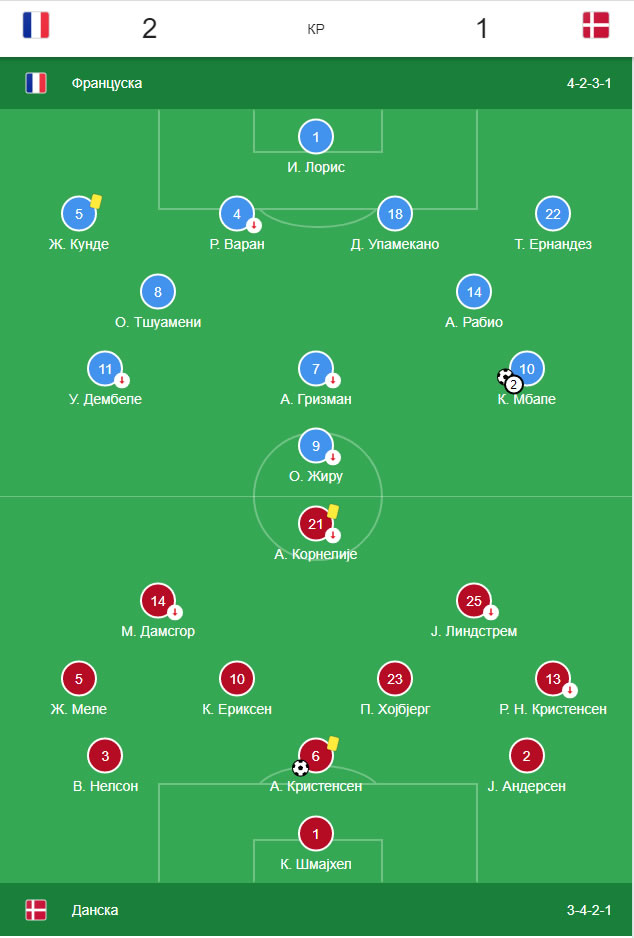 Francuzi sigurni protiv Danaca 2:1