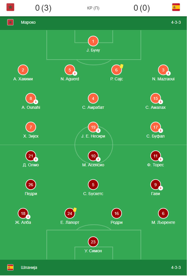 Marokanci šokirali Špance.