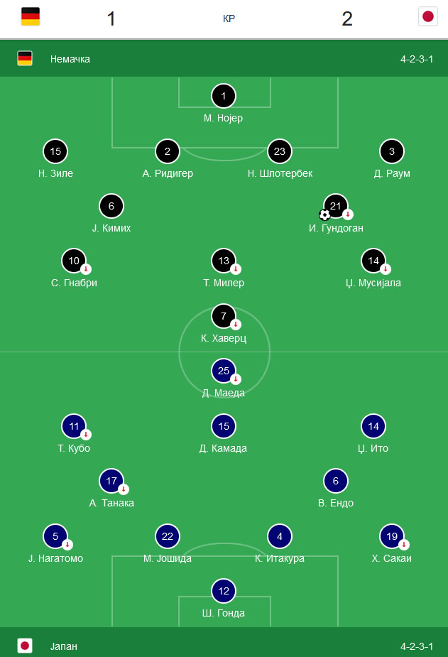 Selekcija Japana pobedila Nemačku sa 2:1 (0:1).