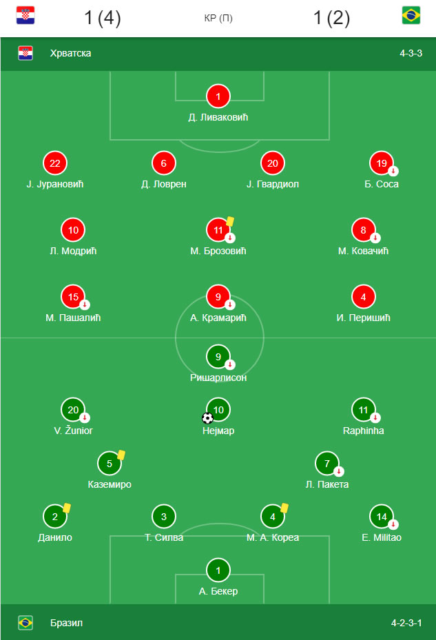 Hrvatska je u polufinalu Mundijala