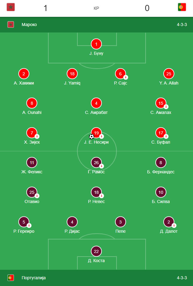 Maroko napravio još jedno čudo, savladan je Portugal