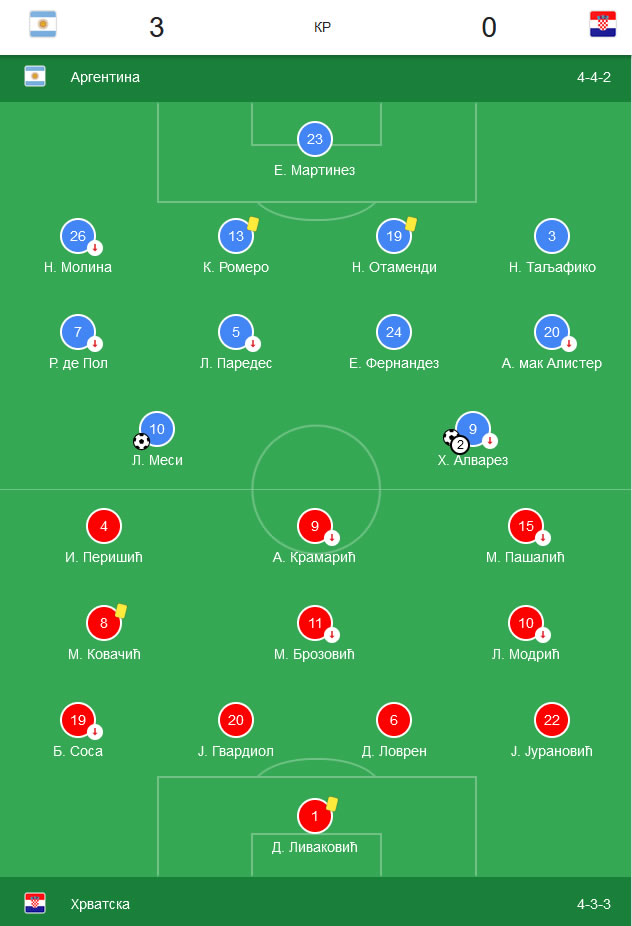 Argentina - Hrvatska 3:0