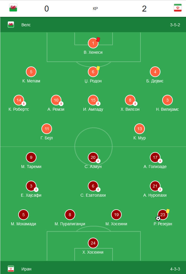 Iran je savladao Vels sa 2:0.
