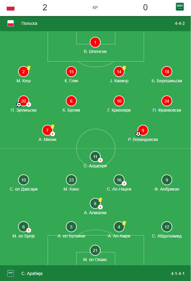 Poljaci dobili Saudijce rezultatom 2:0