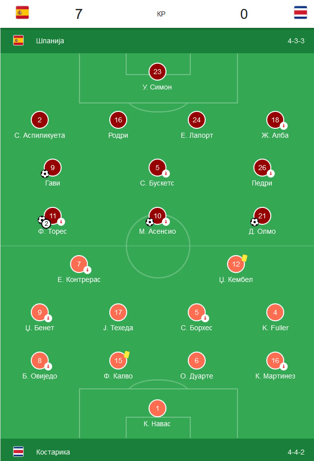 Španija - Kostarika 7:0