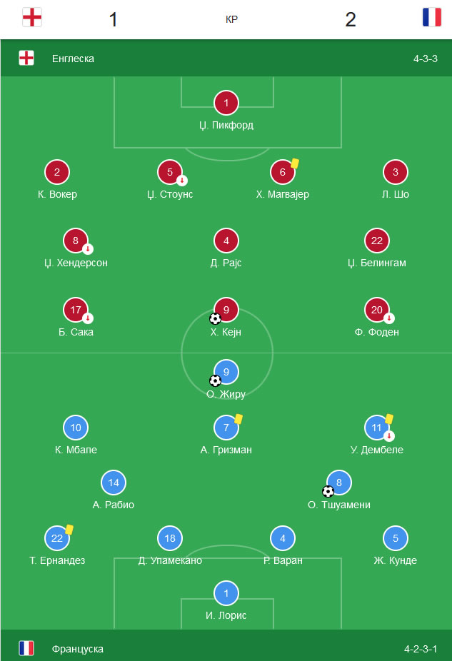 Francuzi bolji od Engleza u 1/4 finala