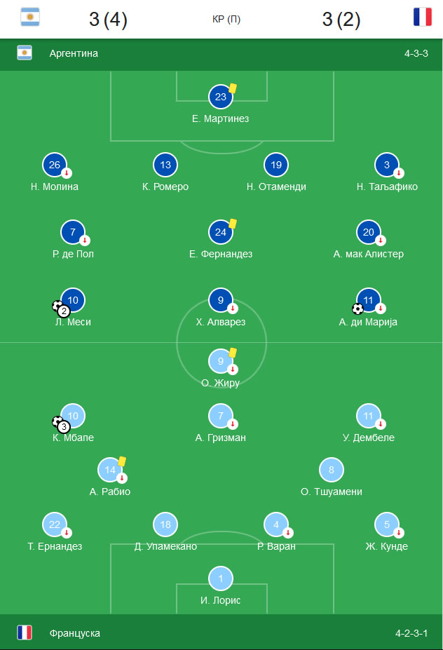 Argentina je prvak sveta