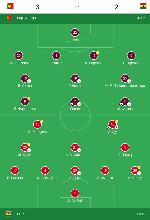 Fudbaleri Portugala pobedili su Ganu sa 3:2 (0:0)