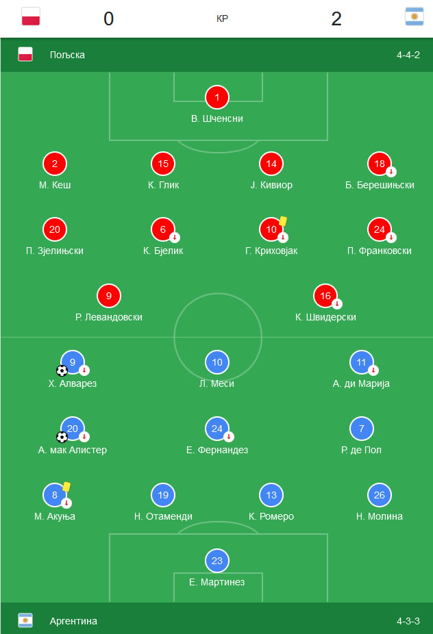 Poljska izgubila od Argentine i prošla zbog gol-razlike.