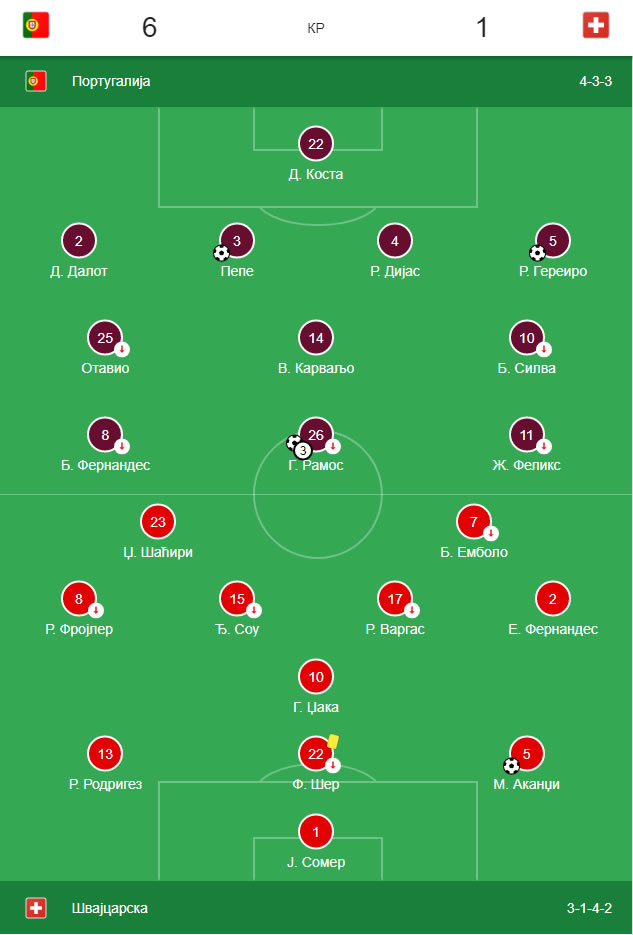 Portugalija deklasirala Švajcarsku