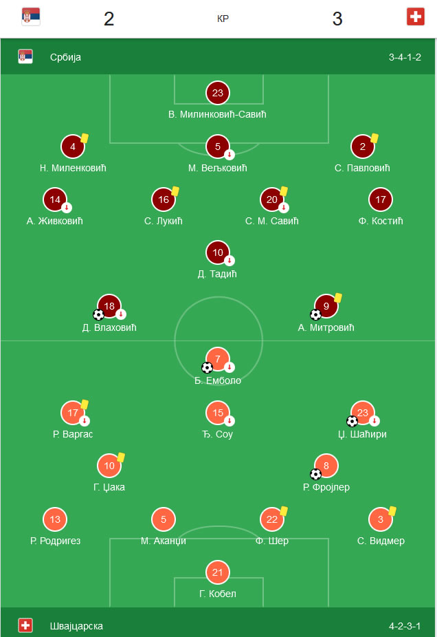 Srbija - Švajcarska 2:3