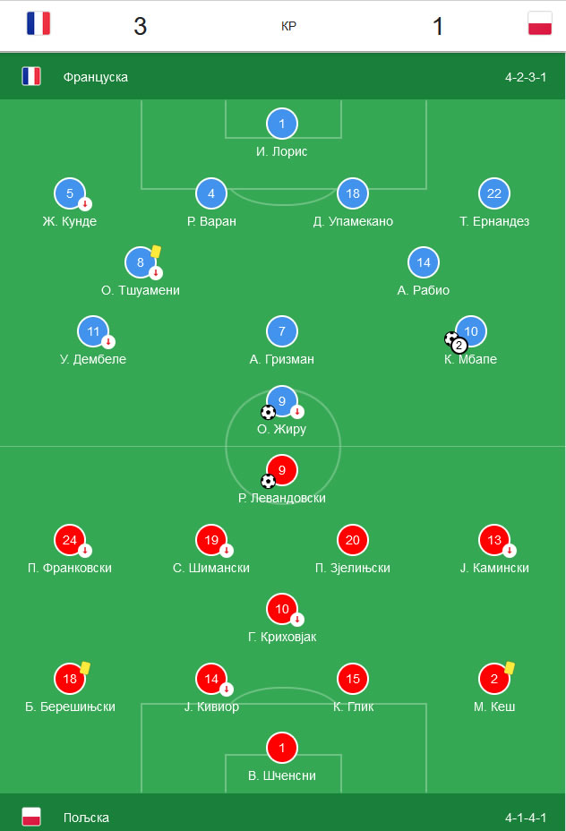 Francuska - Poljska 3:1