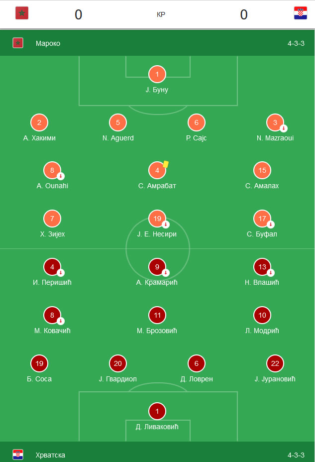 Maroko - Hrvatska 0:0