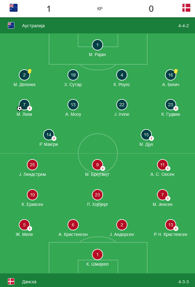 Australija - Danska 1:0