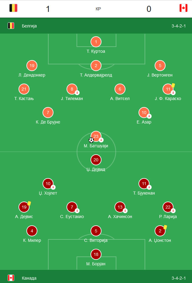 Fudbaleri Belgije uspeli su da savladaju reprezentaciju Kanade minimalnim rezultatom (1:0)