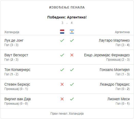 Gaučosi bolji posle izvođenja penala