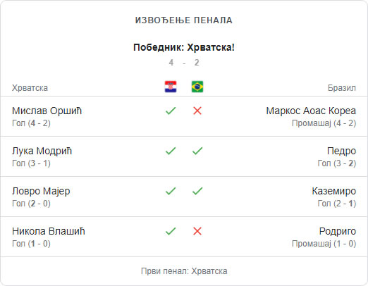 Hrvatska je u polufinalu Mundijala