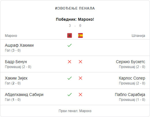 Maroko Španija 3:0